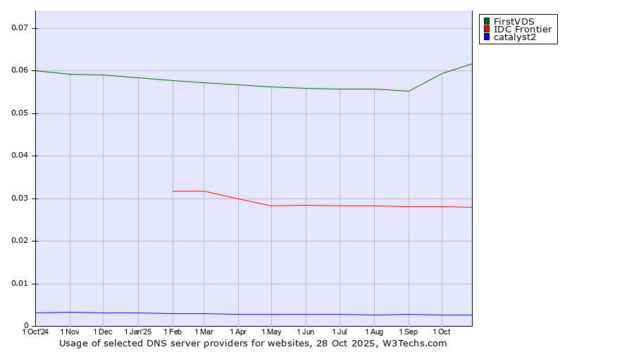 Historical trends in the usage of FirstVDS vs. IDC Frontier vs. catalyst2