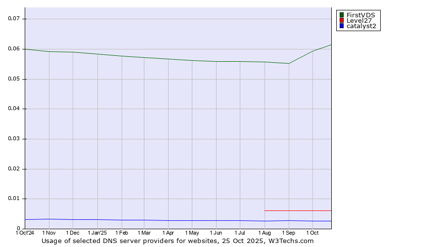 Historical trends in the usage of FirstVDS vs. Level27 vs. catalyst2