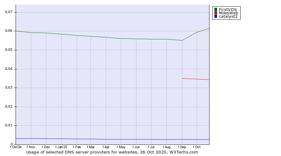 Historical trends in the usage of FirstVDS vs. MilesWeb vs. catalyst2