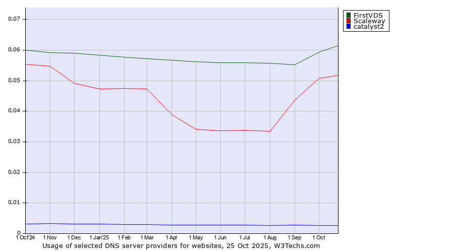 Historical trends in the usage of FirstVDS vs. Scaleway vs. catalyst2