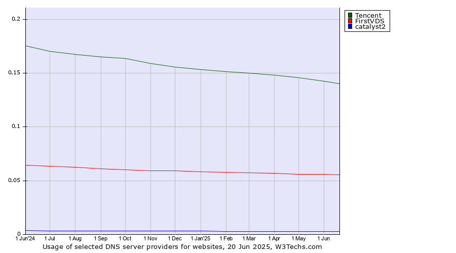 Historical trends in the usage of Tencent vs. FirstVDS vs. catalyst2