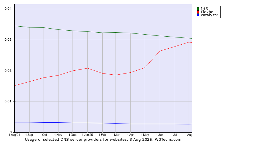 Historical trends in the usage of IHS vs. Flexbe vs. catalyst2