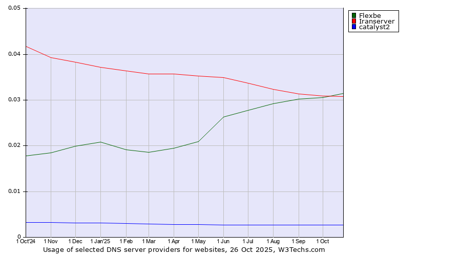 Historical trends in the usage of Flexbe vs. Iranserver vs. catalyst2