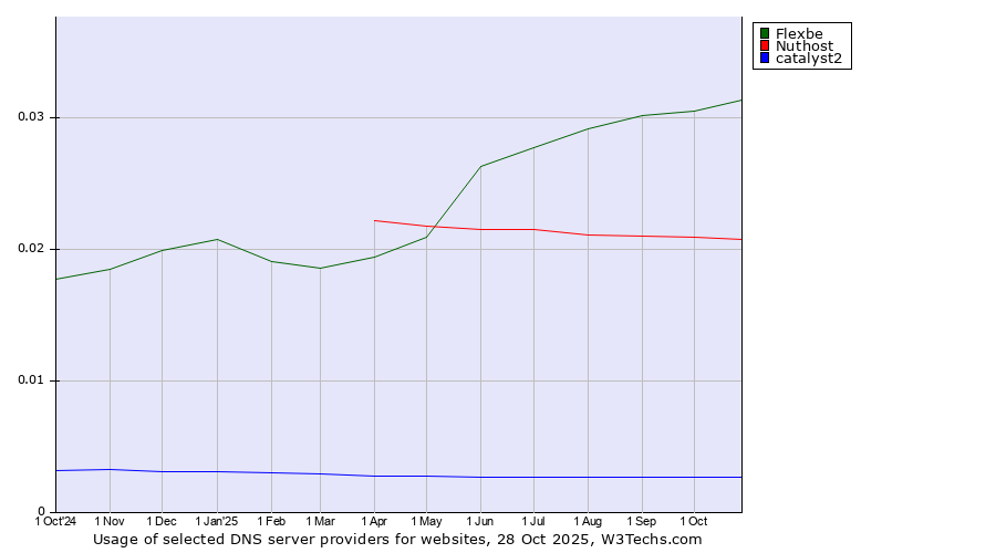 Historical trends in the usage of Flexbe vs. Nuthost vs. catalyst2