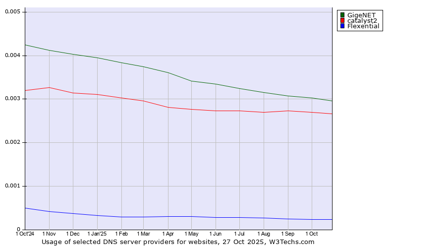 Historical trends in the usage of GigeNET vs. catalyst2 vs. Flexential
