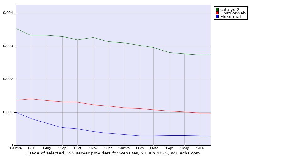 Historical trends in the usage of catalyst2 vs. HostForWeb vs. Flexential