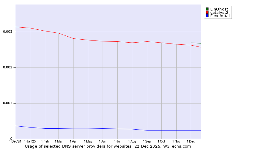 Historical trends in the usage of LinQhost vs. catalyst2 vs. Flexential
