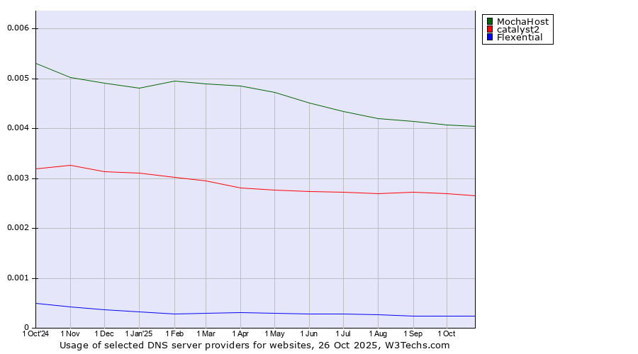 Historical trends in the usage of MochaHost vs. catalyst2 vs. Flexential