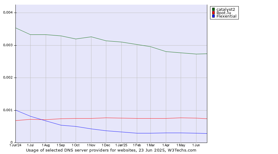 Historical trends in the usage of catalyst2 vs. Root.lu vs. Flexential