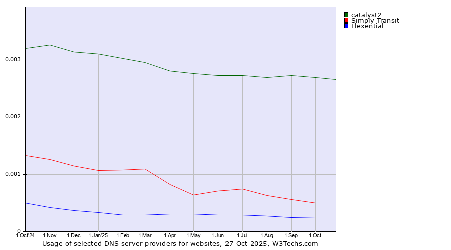 Historical trends in the usage of catalyst2 vs. Simply Transit vs. Flexential