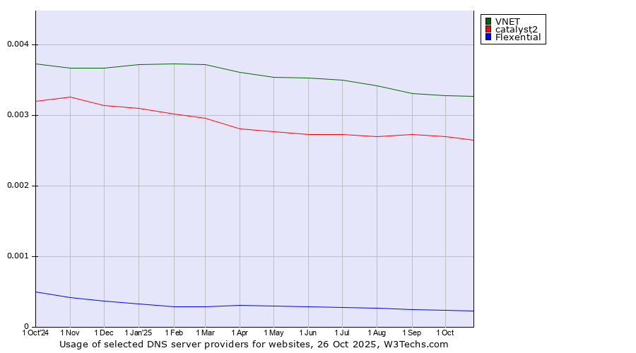 Historical trends in the usage of VNET vs. catalyst2 vs. Flexential