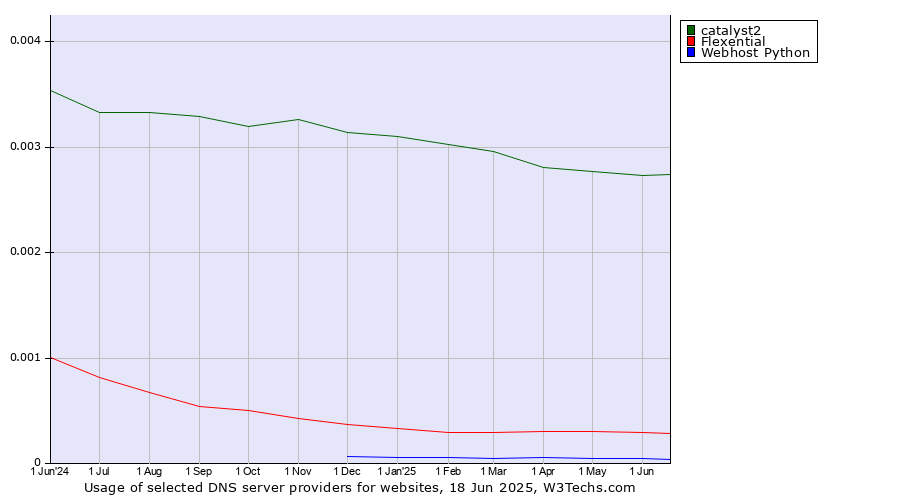 Historical trends in the usage of catalyst2 vs. Flexential vs. Webhost Python