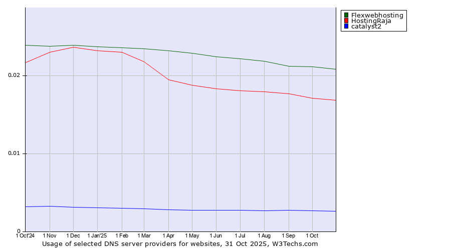 Historical trends in the usage of Flexwebhosting vs. HostingRaja vs. catalyst2
