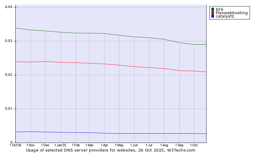 Historical trends in the usage of IHS vs. Flexwebhosting vs. catalyst2