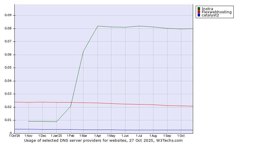 Historical trends in the usage of Instra vs. Flexwebhosting vs. catalyst2