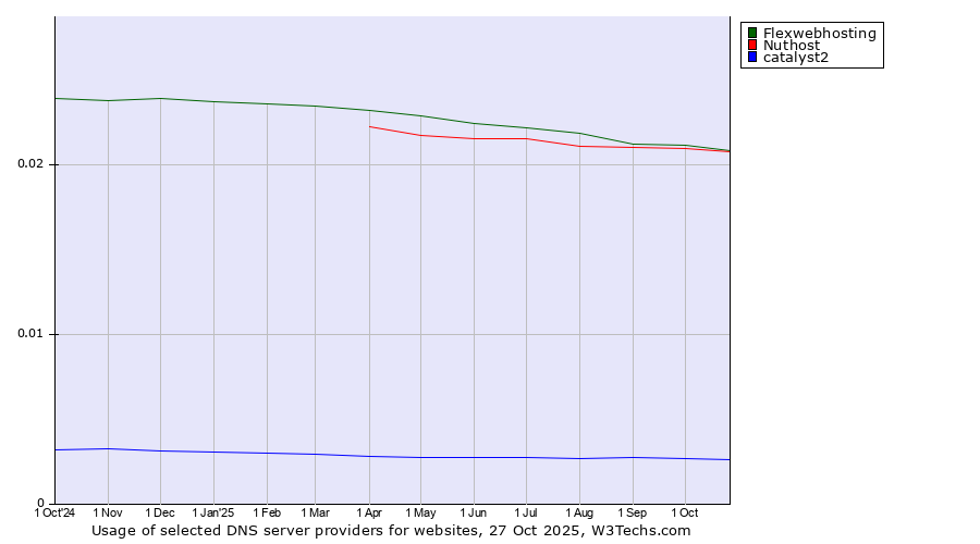 Historical trends in the usage of Flexwebhosting vs. Nuthost vs. catalyst2