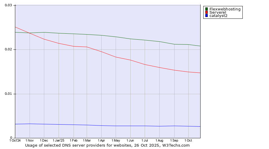 Historical trends in the usage of Flexwebhosting vs. Serverel vs. catalyst2