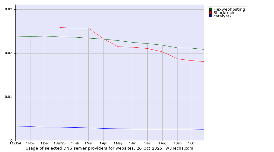 Historical trends in the usage of Flexwebhosting vs. Sharktech vs. catalyst2