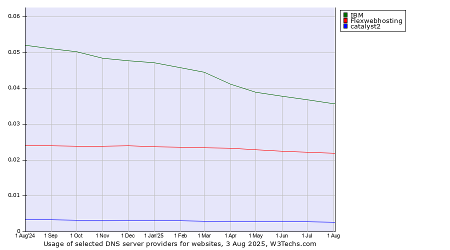 Historical trends in the usage of IBM vs. Flexwebhosting vs. catalyst2