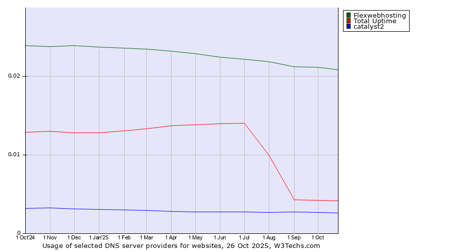 Historical trends in the usage of Flexwebhosting vs. Total Uptime vs. catalyst2