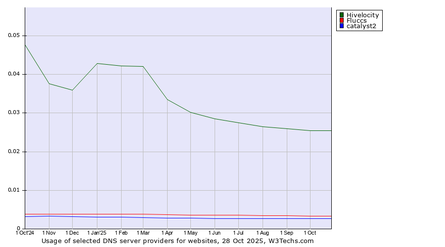 Historical trends in the usage of Hivelocity vs. Fluccs vs. catalyst2
