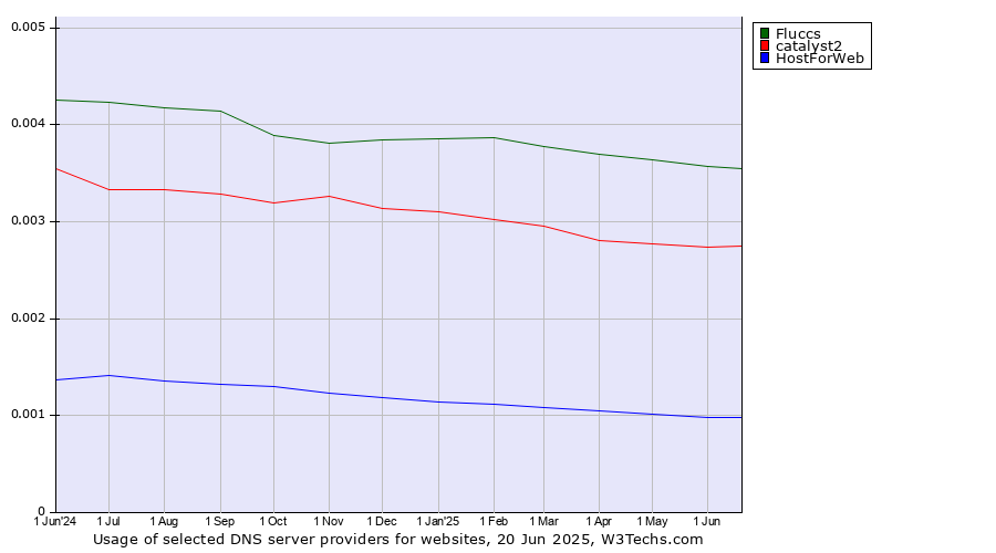 Historical trends in the usage of Fluccs vs. catalyst2 vs. HostForWeb