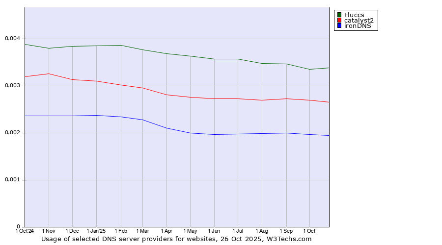 Historical trends in the usage of Fluccs vs. catalyst2 vs. ironDNS