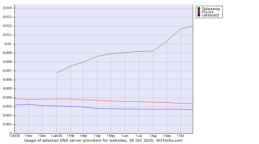 Historical trends in the usage of Takeaway vs. Fluccs vs. catalyst2