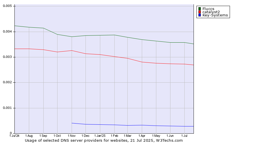 Historical trends in the usage of Fluccs vs. catalyst2 vs. Key-Systems