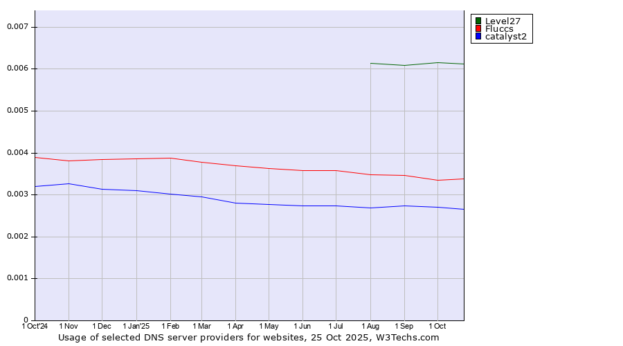 Historical trends in the usage of Level27 vs. Fluccs vs. catalyst2