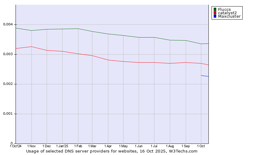 Historical trends in the usage of Fluccs vs. catalyst2 vs. Maxcluster