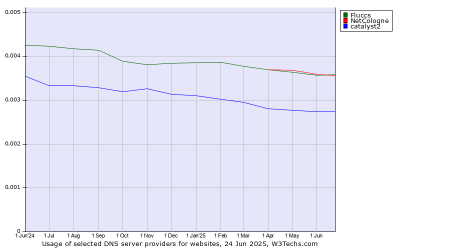 Historical trends in the usage of NetCologne vs. Fluccs vs. catalyst2