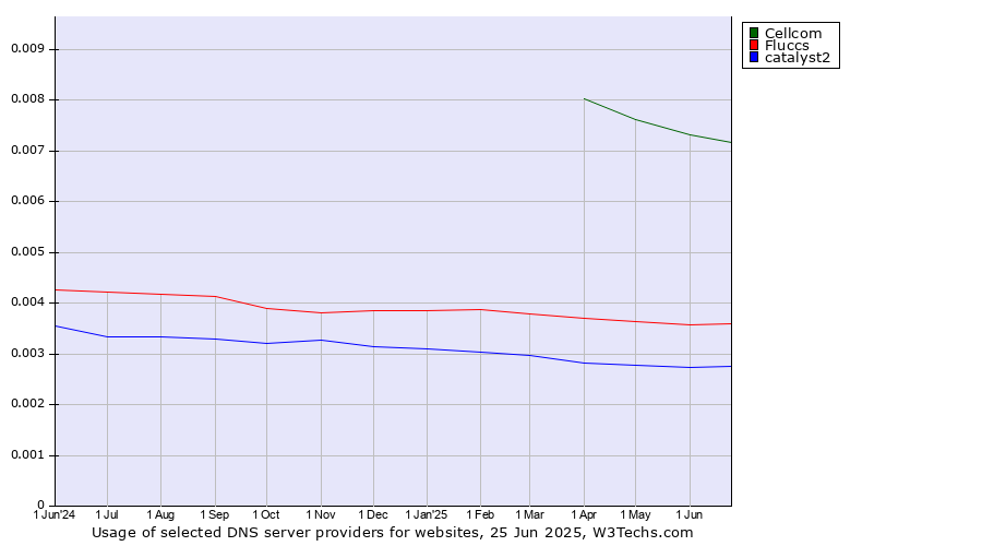 Historical trends in the usage of Cellcom vs. Fluccs vs. catalyst2