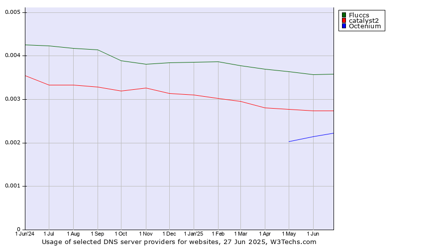 Historical trends in the usage of Fluccs vs. catalyst2 vs. Octenium