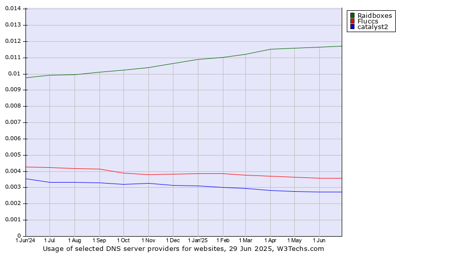 Historical trends in the usage of Raidboxes vs. Fluccs vs. catalyst2