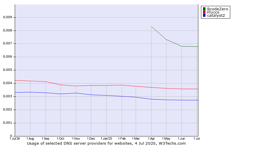 Historical trends in the usage of RcodeZero vs. Fluccs vs. catalyst2