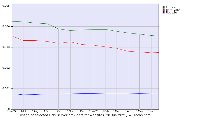 Historical trends in the usage of Fluccs vs. catalyst2 vs. Root.lu