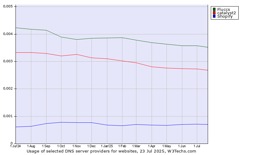 Historical trends in the usage of Fluccs vs. catalyst2 vs. Shopify