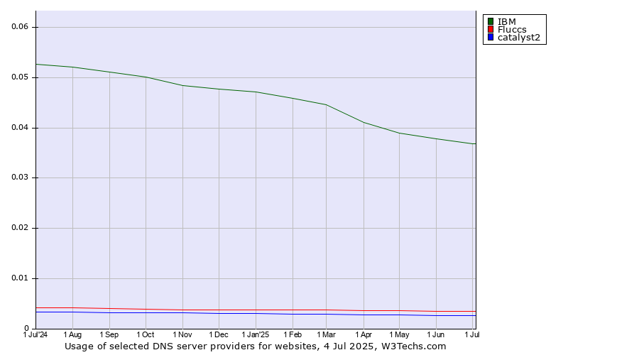 Historical trends in the usage of IBM vs. Fluccs vs. catalyst2