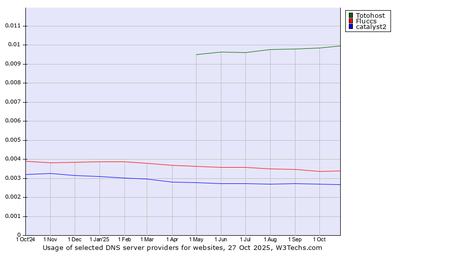 Historical trends in the usage of Totohost vs. Fluccs vs. catalyst2