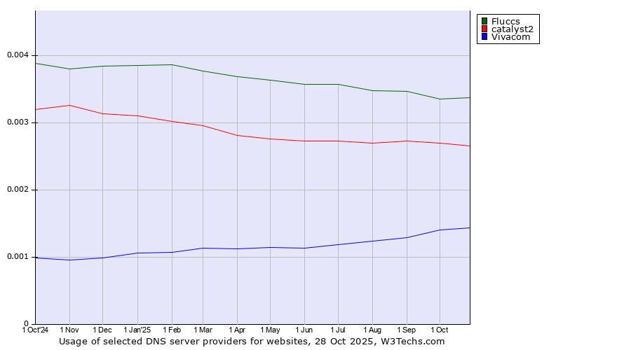 Historical trends in the usage of Fluccs vs. catalyst2 vs. Vivacom