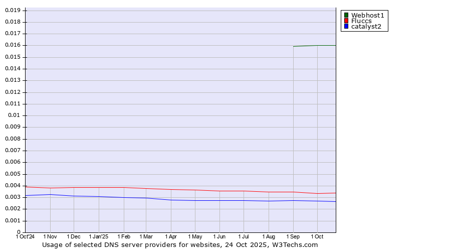 Historical trends in the usage of Webhost1 vs. Fluccs vs. catalyst2