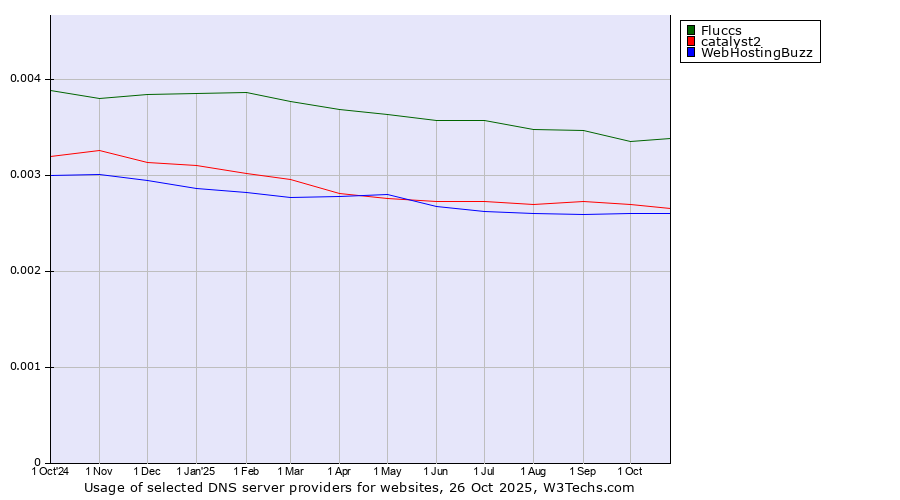 Historical trends in the usage of Fluccs vs. catalyst2 vs. WebHostingBuzz