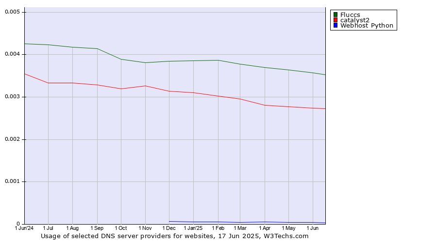 Historical trends in the usage of Fluccs vs. catalyst2 vs. Webhost Python