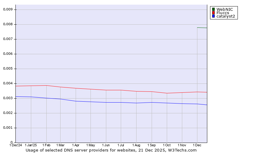 Historical trends in the usage of WebNIC vs. Fluccs vs. catalyst2