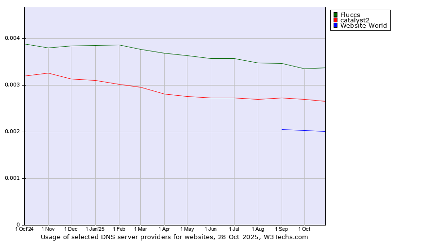 Historical trends in the usage of Fluccs vs. catalyst2 vs. Website World