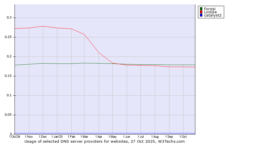 Historical trends in the usage of Forpsi vs. Linode vs. catalyst2