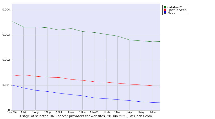 Historical trends in the usage of catalyst2 vs. HostForWeb vs. Nova