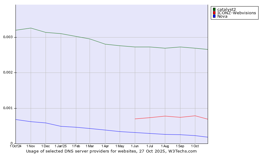 Historical trends in the usage of catalyst2 vs. ICONZ-Webvisions vs. Nova