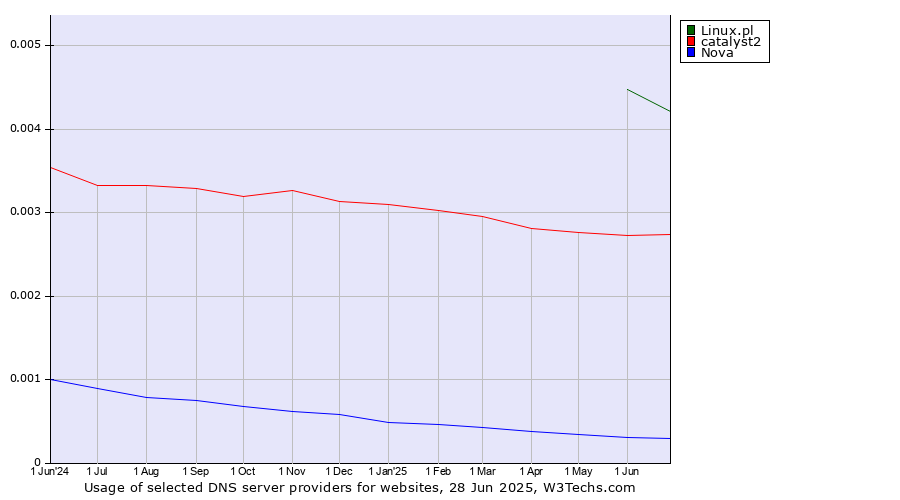 Historical trends in the usage of Linux.pl vs. catalyst2 vs. Nova